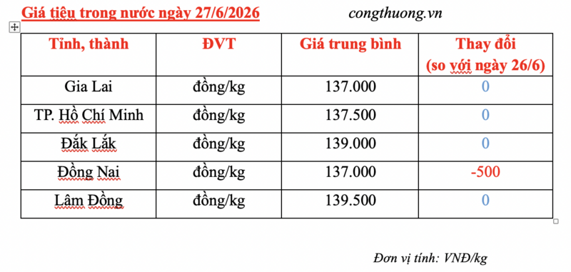 Giá tiêu hôm nay 27/6/2026: Giảm nhẹ tại Đồng Nai - 3