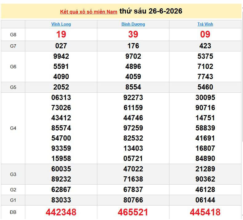 XSMN 26/6, KQXSMN 26/6, kết quả xổ số miền Nam ngày 26/6/2026