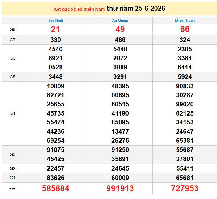 XSMN 25/6, KQXSMN 25/6, kết quả xổ số miền Nam ngày 25/6/2026