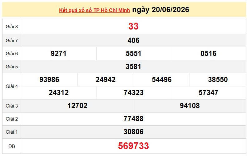 XSHCM 20/6, KQXSHCM 20/6, kết quả xổ số TP. Hồ Chí Minh ngày 20/6/2026