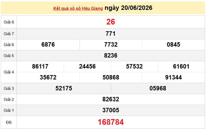XSHG 20/6 KQXSHG 20/6, kết quả xổ số Hậu Giang ngày 20/6/2026