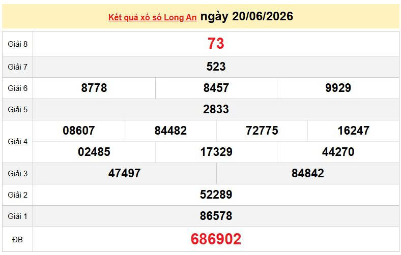XSLA 20/6, KQXSLA 20/6, kết quả xổ số Long An ngày 20/6/2026