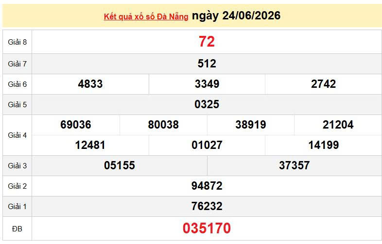 XSDNA 24/6, KQXSDNA 24/6, kết quả xổ số Đà Nẵng ngày 24/6/2026