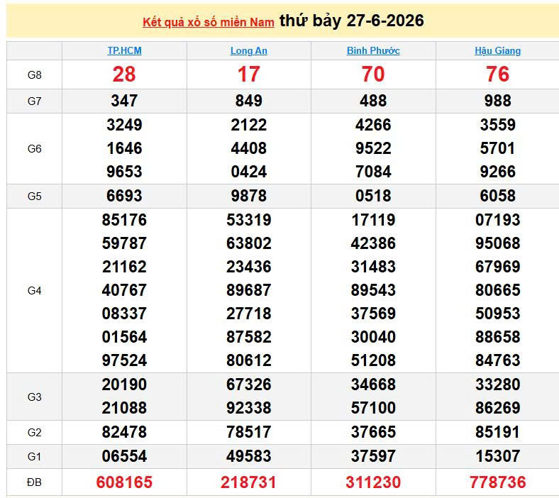 XSMN 27/6, KQXSMN 27/6, kết quả xổ số miền Nam ngày 27/6/2026