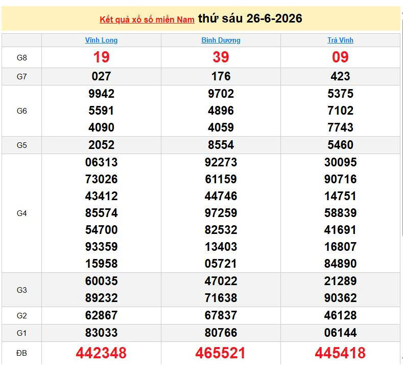 XSMN 26/6, KQXSMN 26/6, kết quả xổ số miền Nam ngày 26/6/2026