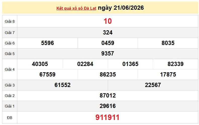 XSDL 21/6, KQXSDL 21/6, kết quả xổ số Đà Lạt ngày 21/6/2026