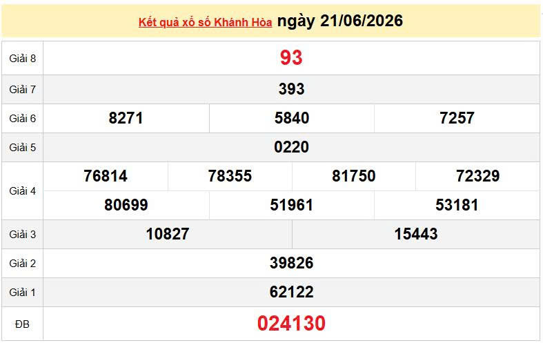 XSKH 21/6, KQXSKH 21/6, kết quả xổ số Khánh Hòa ngày 21/6/2026