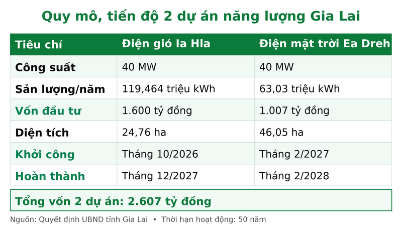 Hai dự án được lựa chọn nhà đầu tư theo hình thức đấu thầu rộng rãi.
