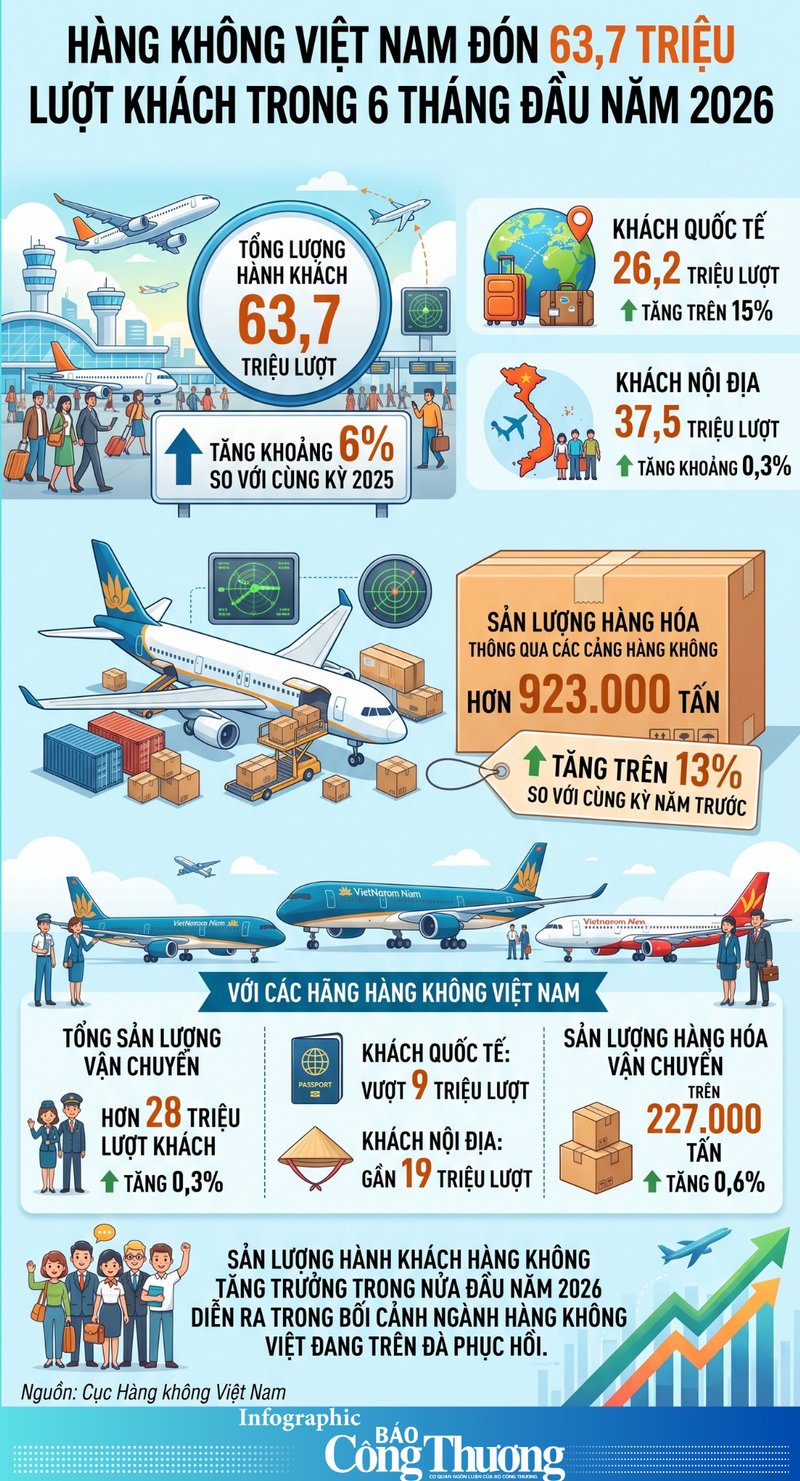 Hàng không Việt Nam đón 63,7 triệu lượt khách trong 6 tháng đầu năm - 1