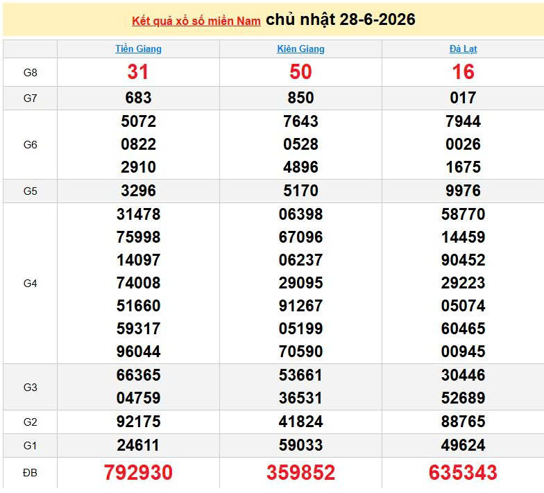 XSMN 28/6, KQXSMN 28/6, kết quả xổ số miền Nam ngày 28/6/2026