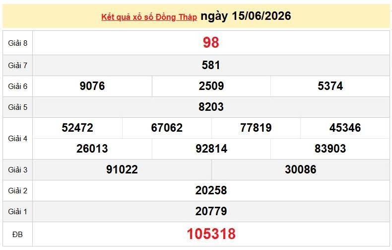 XSDT 15/6, KQXSDT 15/6, kết quả xổ số Đồng Tháp ngày 15/6/2026