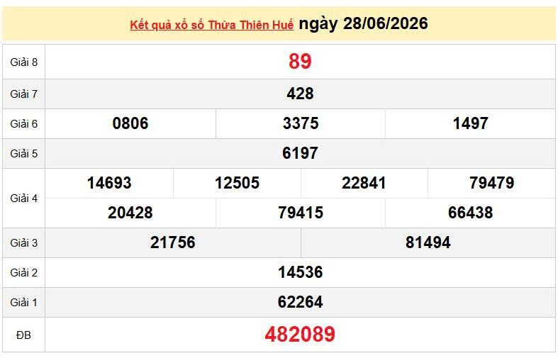 XSTTH 28/6, KQXSTTH 28/6, kết quả xổ số Thừa Thiên Huế ngày 28/6/2026