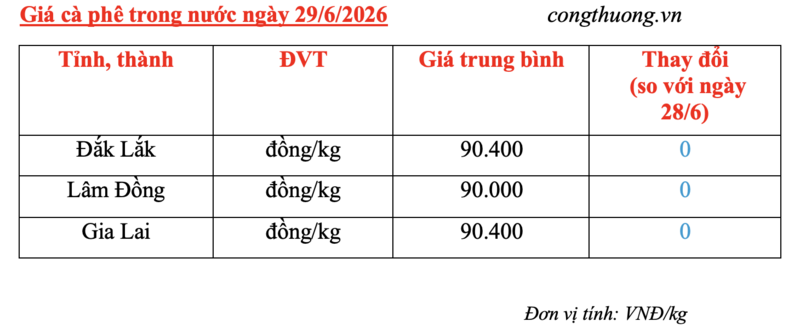 Giá cà phê hôm nay 29/6/2026: Ổn định phiên đầu tuần - 4