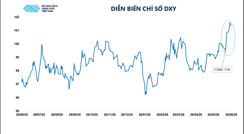 Diễn biến chỉ số DXY. Nguồn: MXV