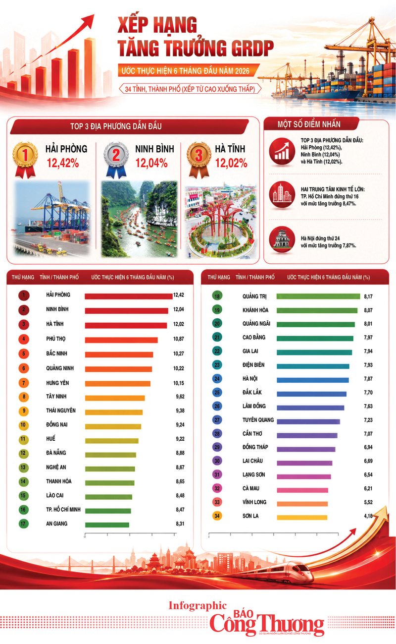 Infographic | Tăng trưởng GRDP 34 tỉnh thành phố 6 tháng đầu năm 2026 - 1