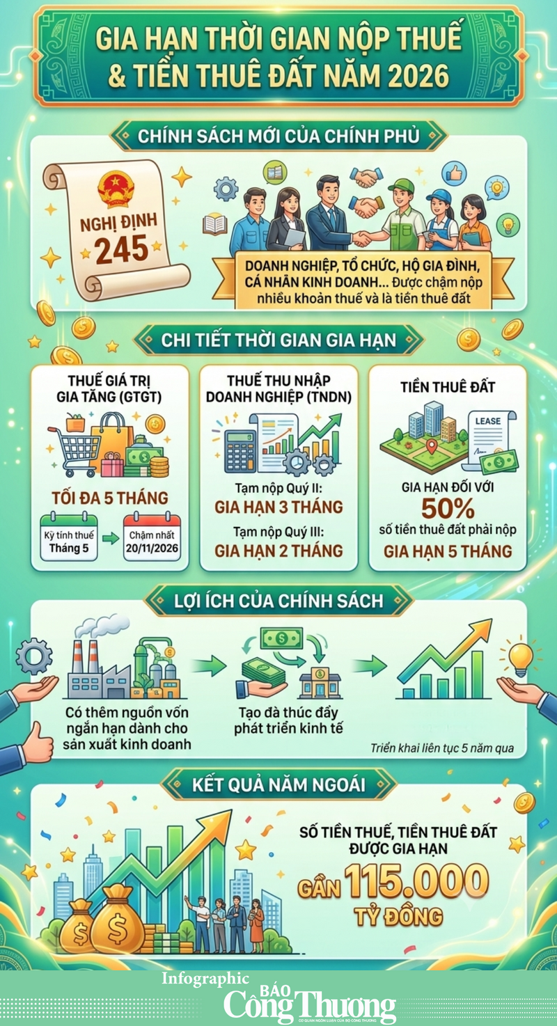 Infographic | Gia hạn thời gian nộp thuế và tiền thuê đất năm 2026 - 1