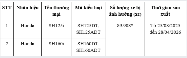 Thông tin chi tiết về các loại xe mô tô bị thu hồi. Ảnh: Honda Việt Nam