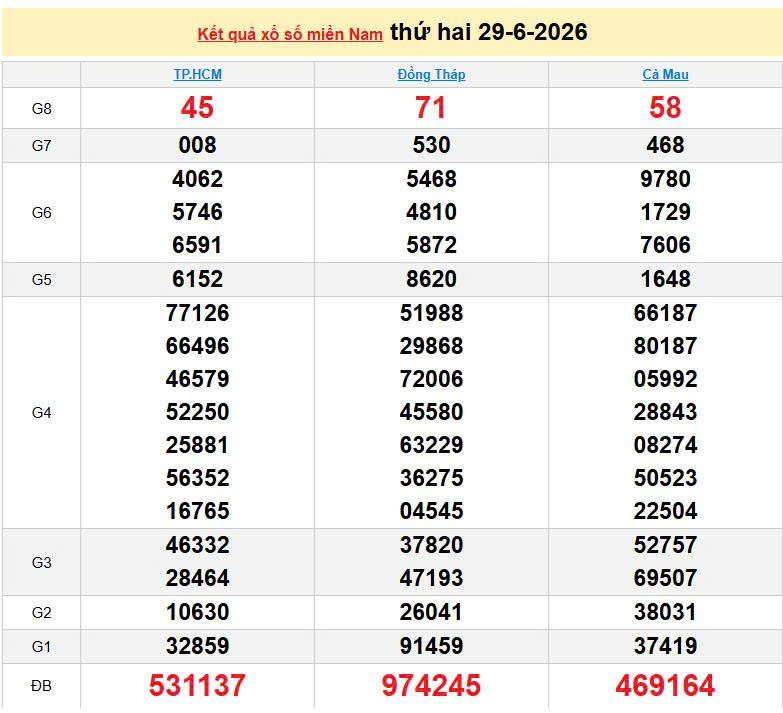 XSMN 29/6, KQXSMN 29/6, kết quả xổ số miền Nam ngày 29/6/2026