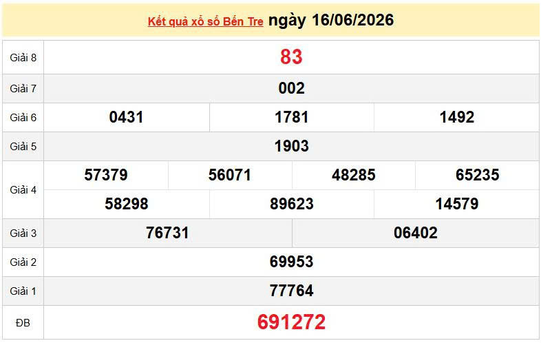 XSBTR 16/6, KQXSBTR 16/6, kết quả xổ số Bến Tre ngày 16/6/2026