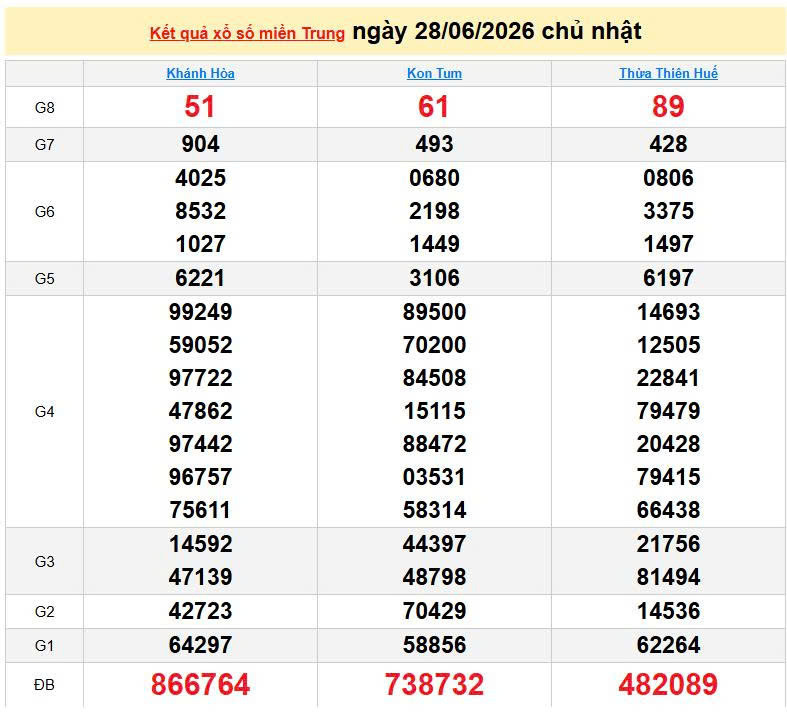 XSMT 28/6, KQXSMT 28/6, kết quả xổ số miền Trung ngày 28/6/2026