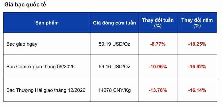 Giá bạc trong nước giảm gần 9% theo đà 'lao dốc' thế giới - 1