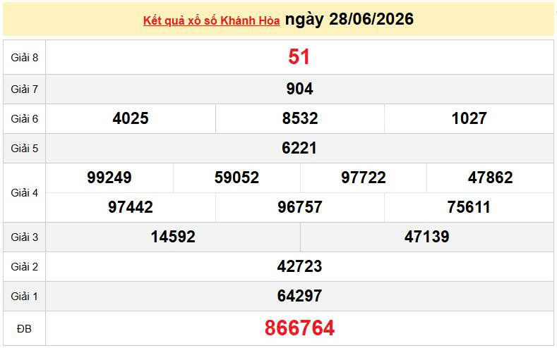 XSKH 28/6, KQXSKH 28/6, kết quả xổ số Khánh Hòa ngày 28/6/2026