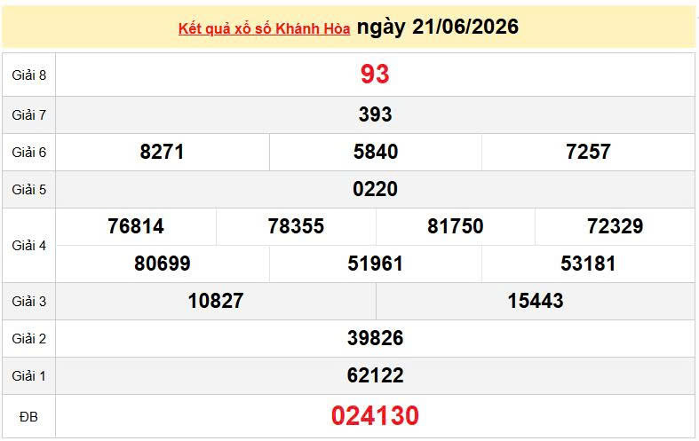 XSKH 21/6, KQXSKH 21/6, kết quả xổ số Khánh Hòa ngày 21/6/2026