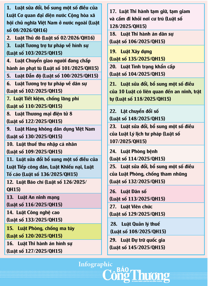 Infographic | 29 luật chính thức có hiệu lực từ ngày 1/7/2026 - 2