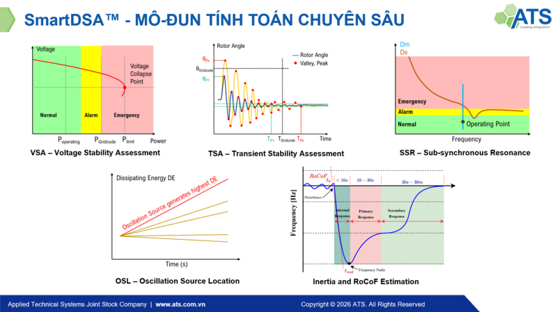 Các mô-đun tính toán và giám sát chuyên sâu của SmartDSATM