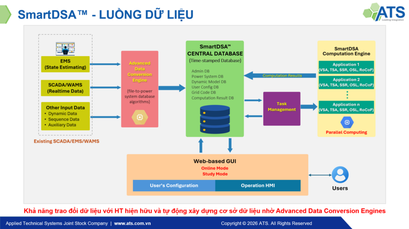 Kiến trúc luồng dữ liệu của SmartDSATM