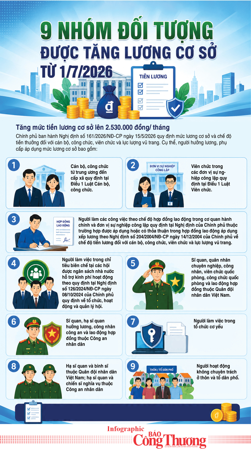 Infographic | 9 nhóm đối tượng được tăng lương cơ sở từ 1/7/2026 - 1