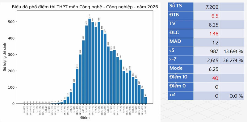 Phổ điểm môn Công nghệ - Công nghiệp