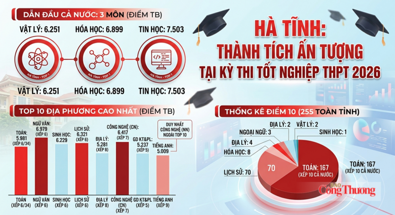 Hầu hết các môn thi còn lại, Hà Tĩnh tiếp tục giữ vững vị trí trong nhóm 10 địa phương có kết quả cao nhất cả nước. Ảnh: Trọng Tùng