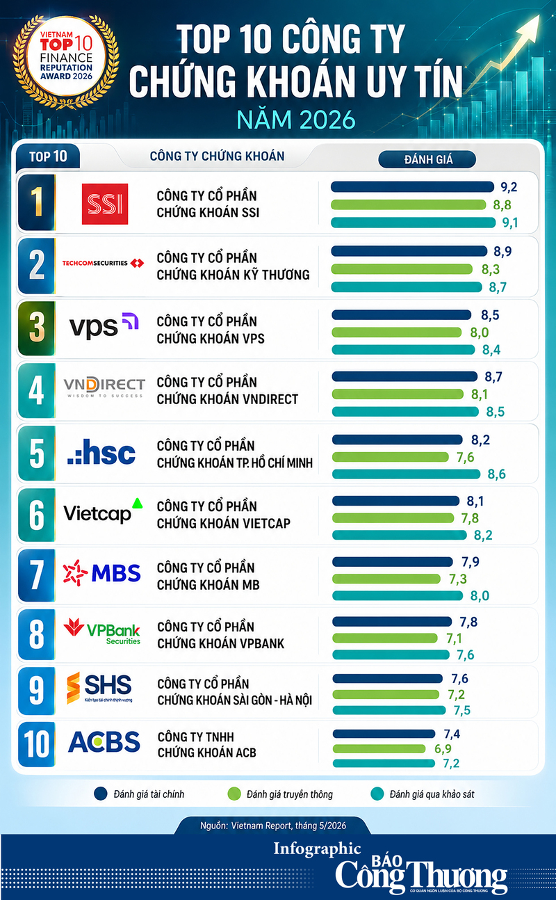 Infographic | Công bố Top 10 công ty chứng khoán uy tín năm 2026 - 1
