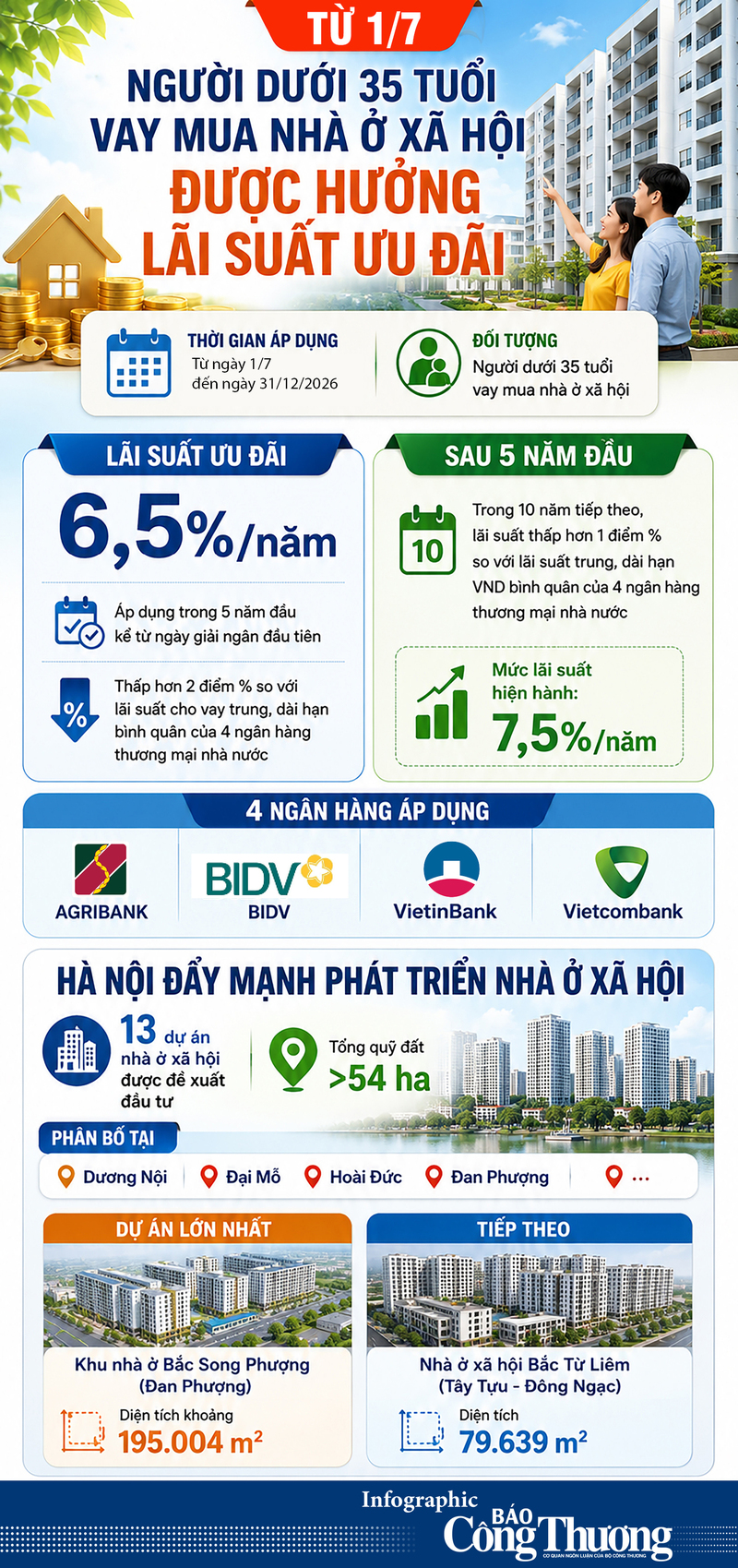Infographic | Từ 1/7/2026, mua nhà ở xã hội được vay lãi suất 6,5% - 1