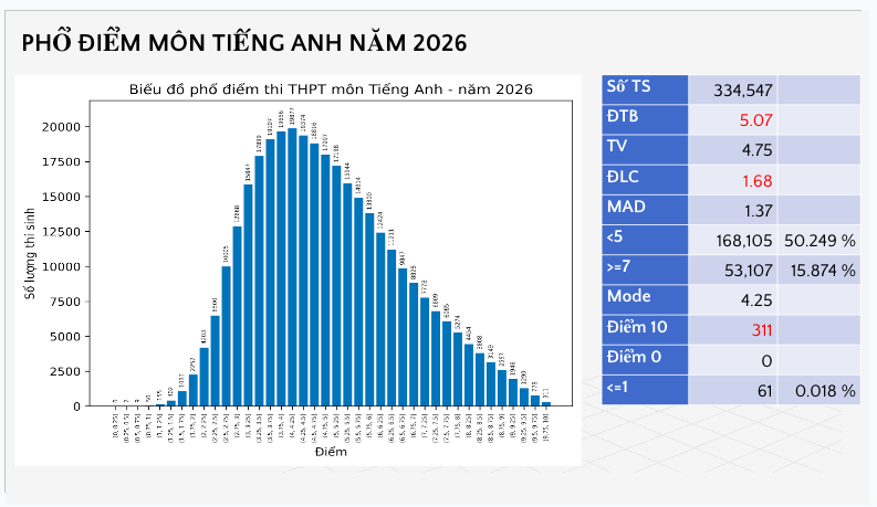 Phổ điểm môn Tiếng Anh. Ảnh: Bộ Giáo dục và Đào tạo.