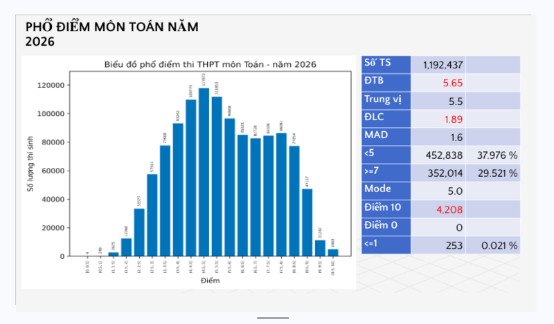 Phổ điểm môn Toán. Ảnh: Bộ Giáo dục và Đào tạo