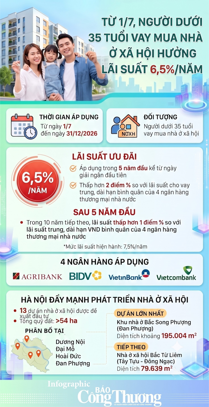 Từ 1/7, người dưới 35 tuổi vay mua nhà ở xã hội áp dụng lãi suất 6,5% - 1