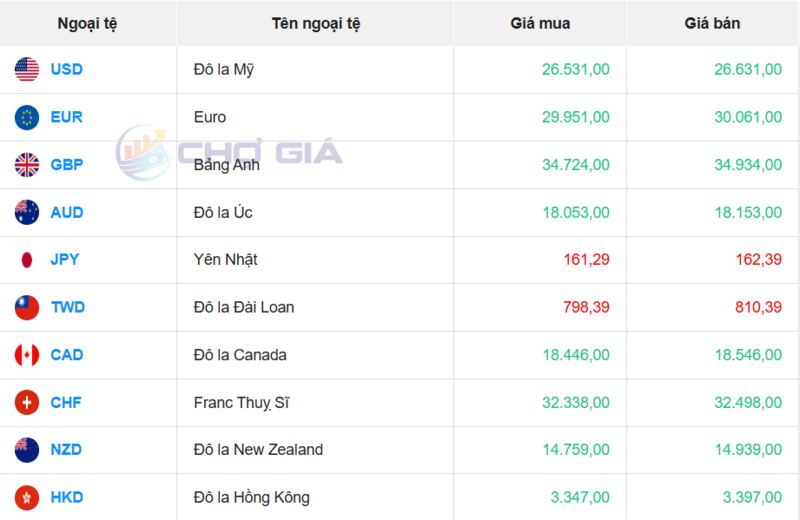 Thị trường USD “chợ đen” ngày 2/7/2026. Nguồn: Chogia.vn
