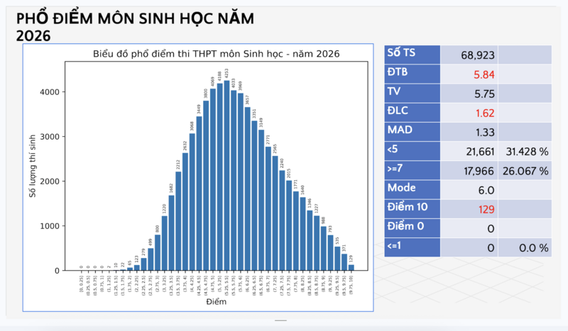 Phổ điểm môn Sinh học