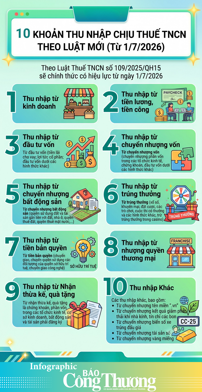 10 khoản thu nhập chịu thuế thu nhập cá nhân có hiệu lực từ 1/7/2026 - 1