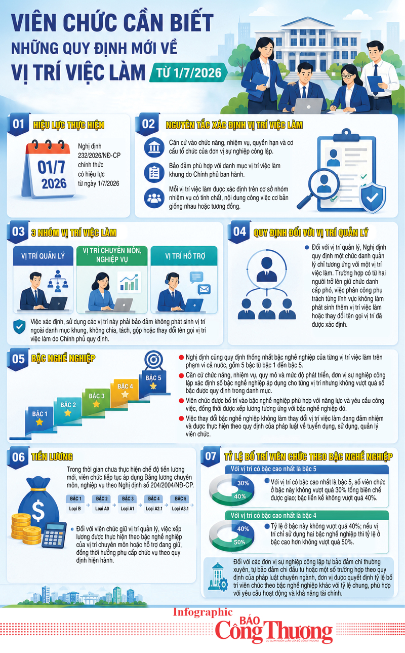 Infographic | Viên chức cần biết những quy định mới về vị trí việc làm - 1