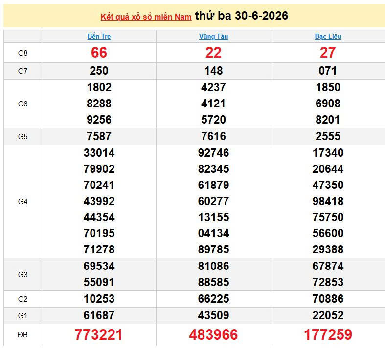 XSMN 30/6, KQXSMN 30/6, kết quả xổ số miền Nam ngày 30/6/2026