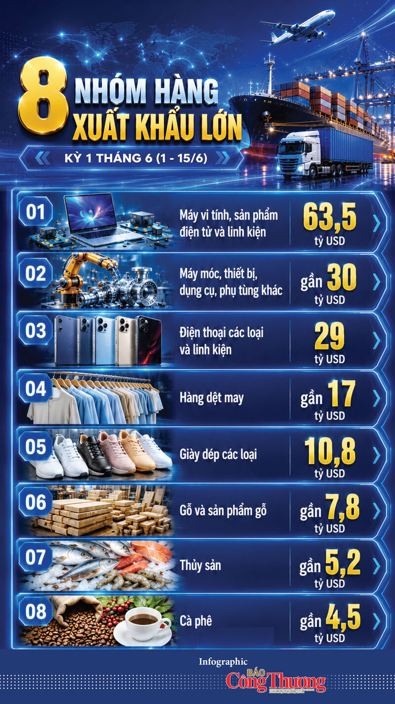Infographic | 8 nhóm hàng xuất khẩu lớn nửa đầu tháng 6/2026 - 1