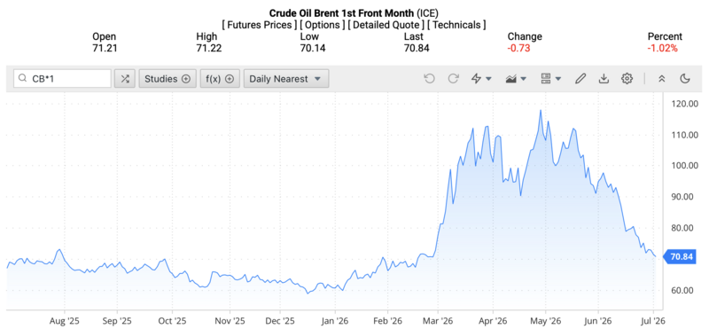 Giá dầu Brent trên thị trường thế giới rạng sáng 3/7/2026 (theo giờ Việt Nam). Nguồn: Oilprice.