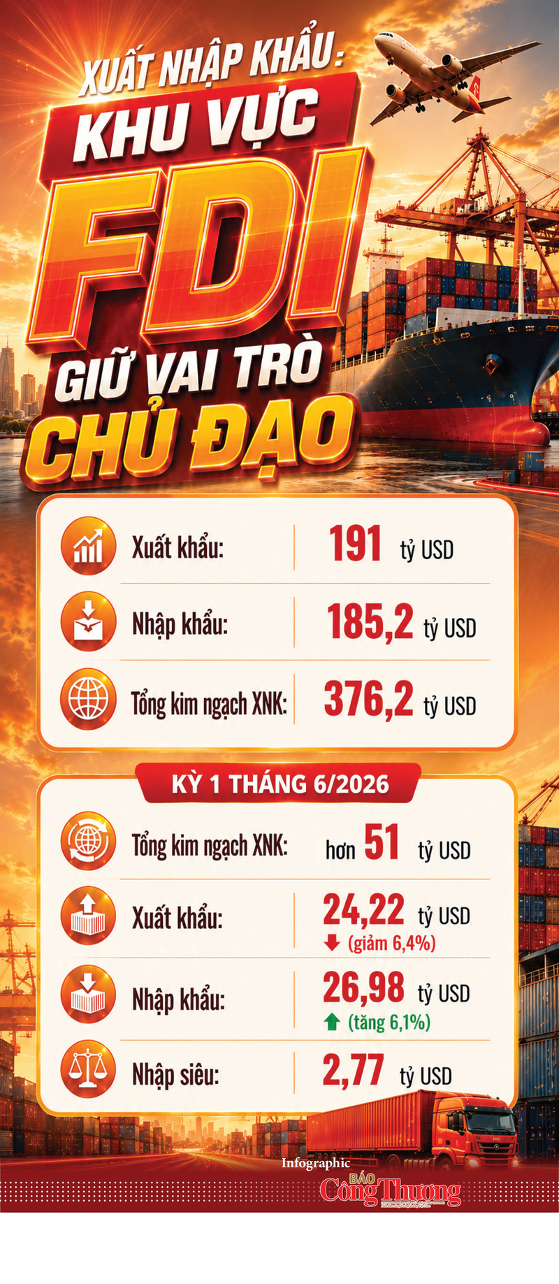 Infographic | Khu vực FDI giữ vai trò chủ đạo trong xuất nhập khẩu  - 1