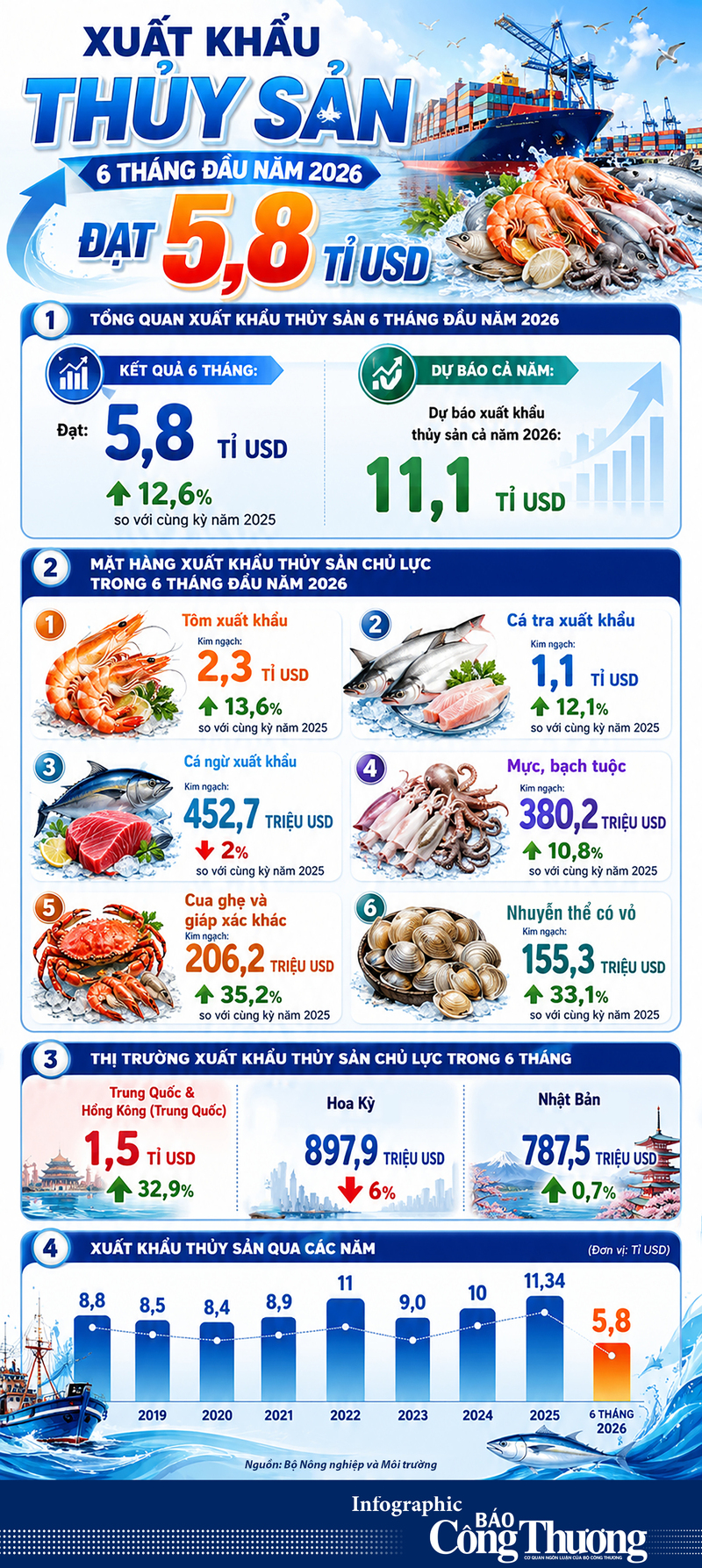 Infographic | Xuất khẩu thủy sản 6 tháng đầu năm 2026 đạt 5,8 tỷ USD - 1