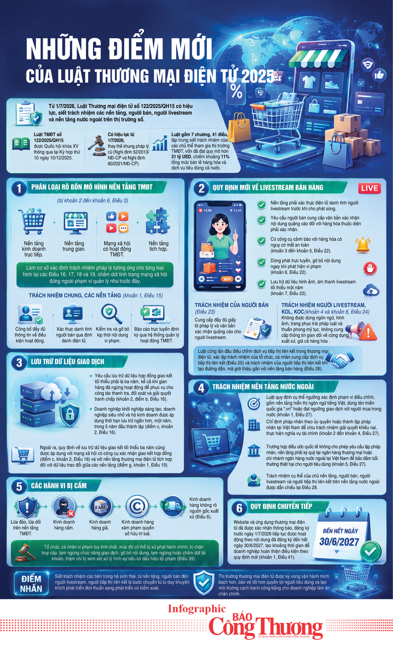 Infographic | Những điểm mới của Luật Thương mại điện tử 2025 - 1