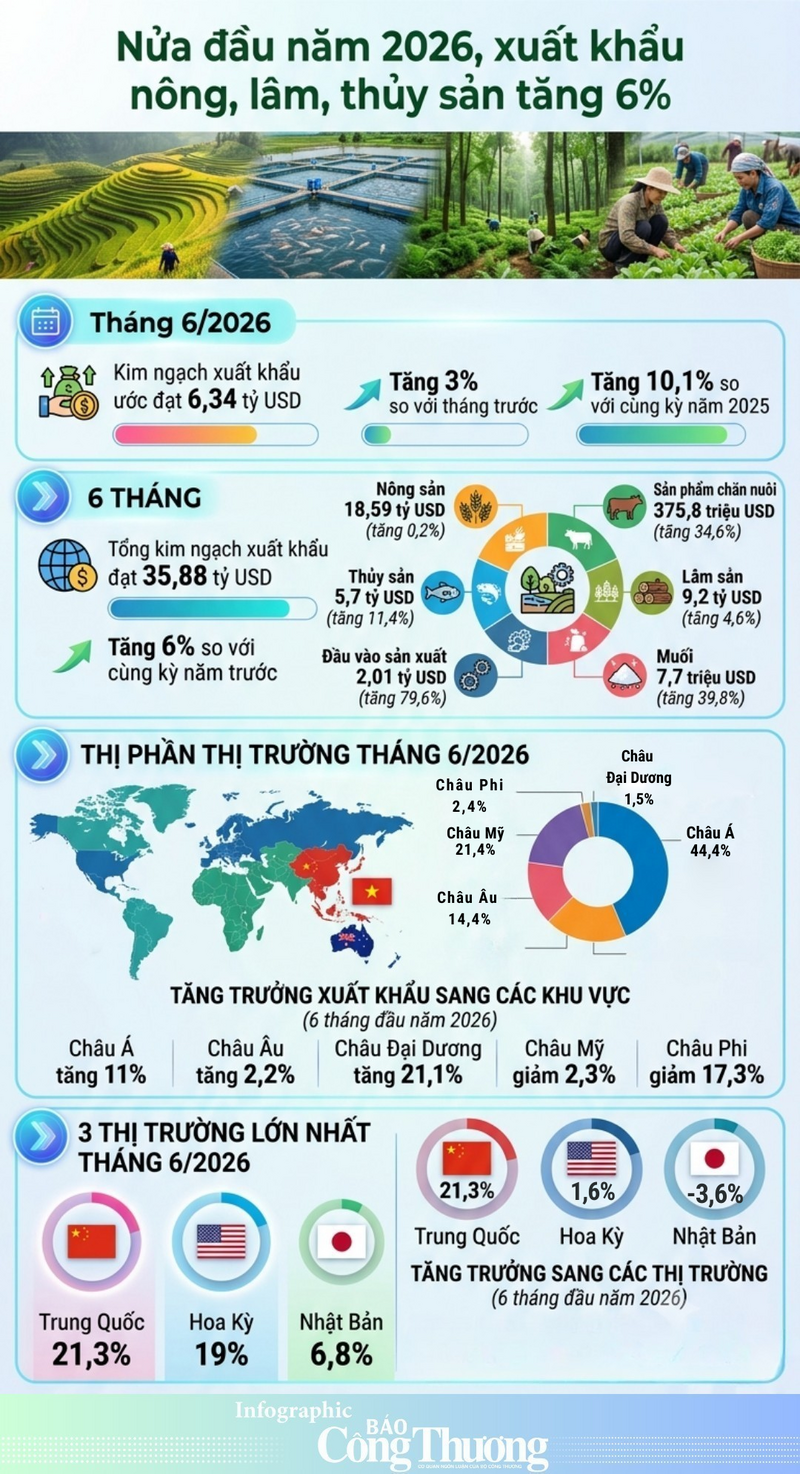 Infographic | Nửa đầu năm 2026, xuất khẩu nông, lâm, thủy sản tăng 6% - 1