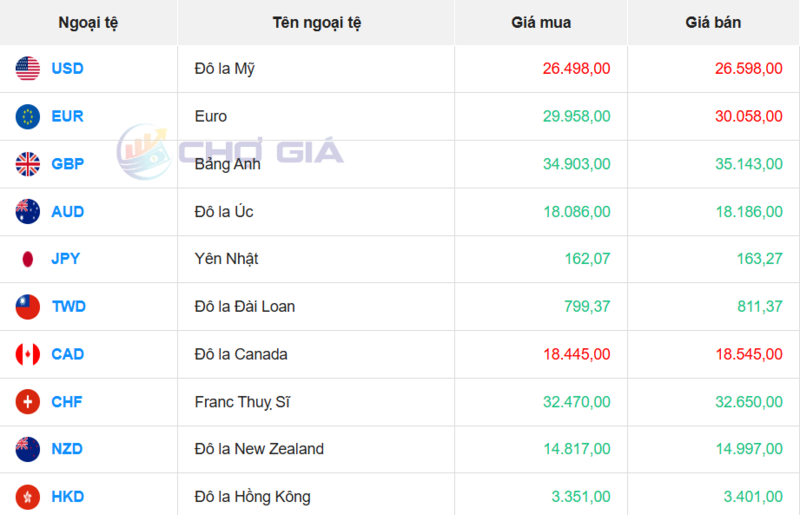 Thị trường USD “chợ đen” ngày 3/7/2026. Nguồn: Chogia.vn